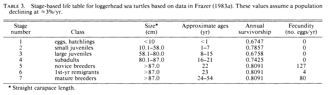 sea turtle data