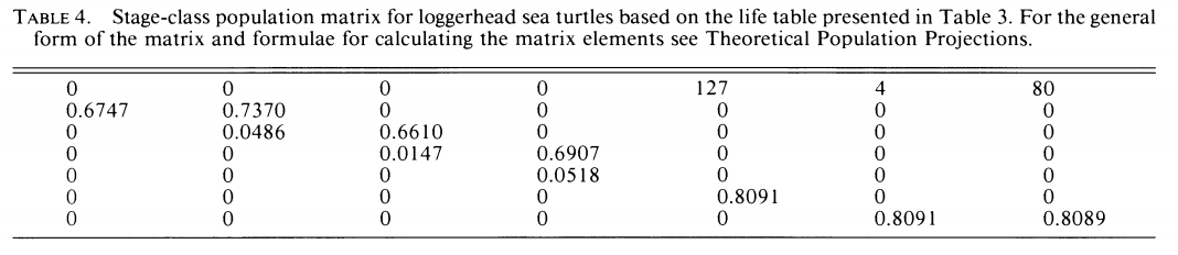 sea turtle data